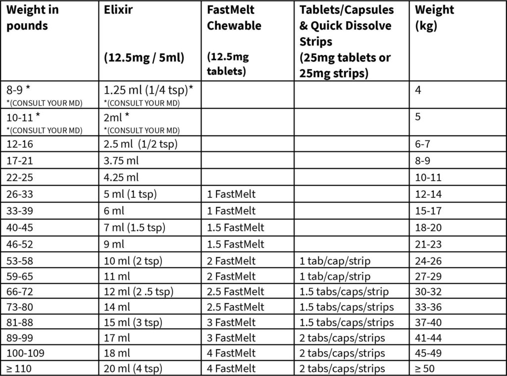 Benadryl Dosing Chart