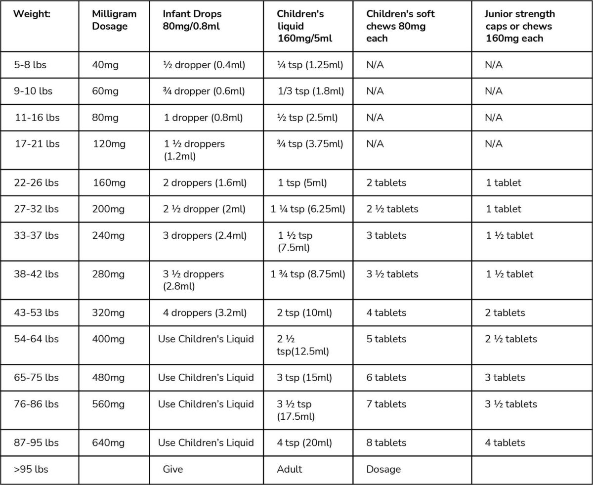 Dosage Chart For Infant Reliever