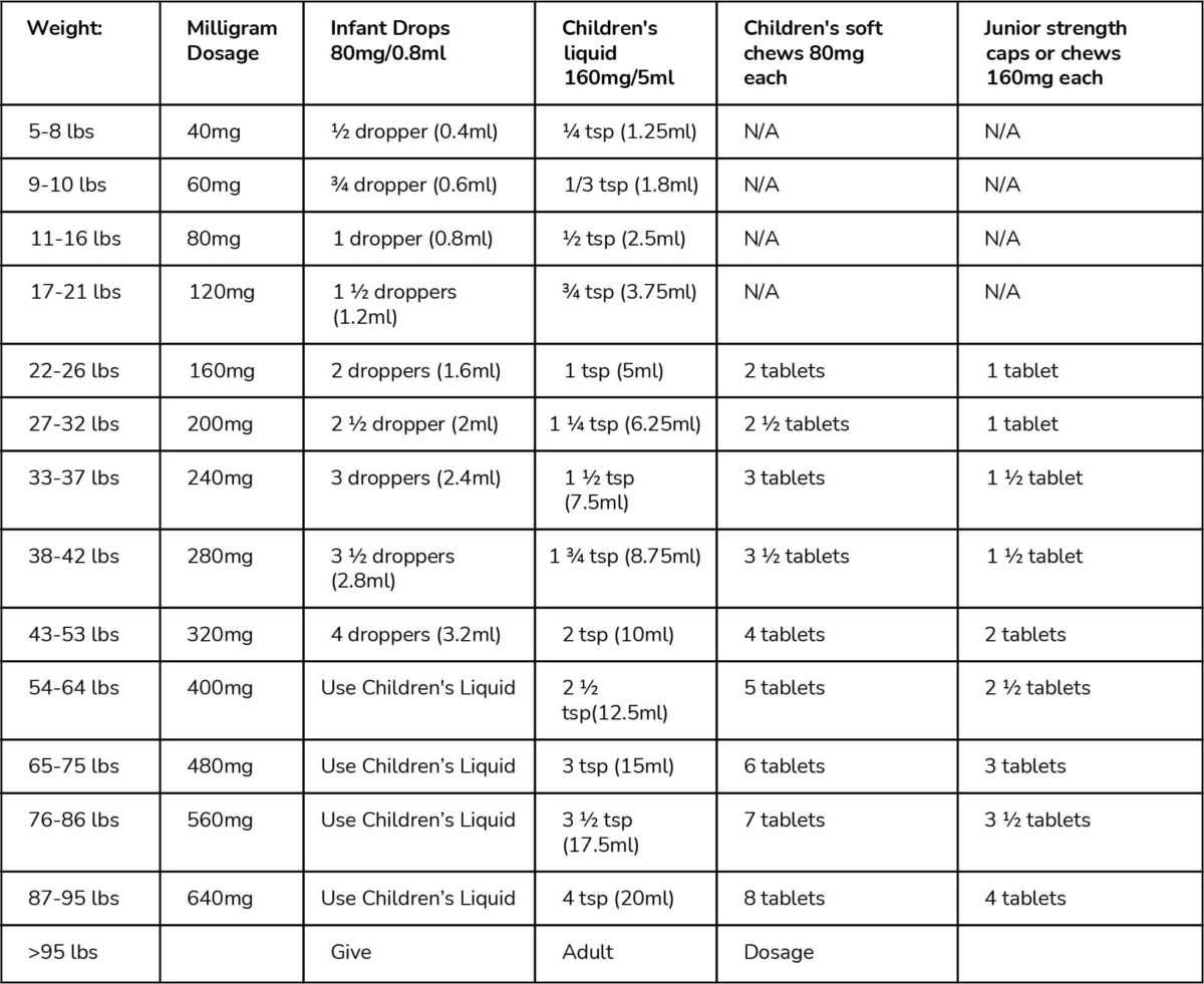 Acetaminophen Suppository Dose Chart Best Picture Of Chart Anyimage Org